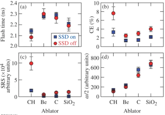 FIG. 1. (a) Target design consisting of an outer ablator layer of various materials and an inner Ti-doped plastic core; (b) pulse shape.