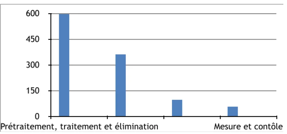 Figure 3 : Les investissements spécifiques pour l'environnement effectués par le secteur  industriel en France en 2012 (montants en millions d'euros) 7