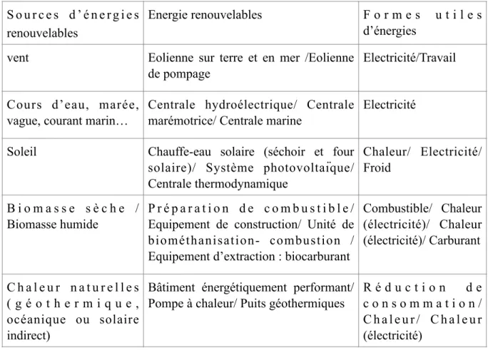 Tableau N°3 : Les sources d’énergies renouvelables 