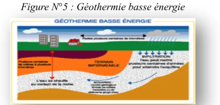 Figure N°5 : Géothermie basse énergie 