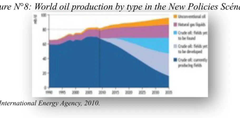 Figure N°8: World oil production by type in the New Policies Scénario 
