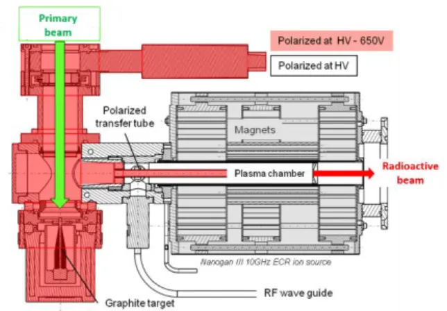 Figure 1: Target –ion source system used at SPIRAL 1 since 2001. 