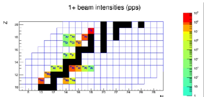 Figure 4: Secondary intensities measured with the SPIRAL 1  FEBIAD TISS with  36 Ar at nominal power (~1200W) in 2013.