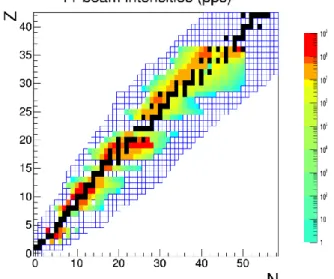 Figure 9: Projections for secondary intensities for radioactive isotopes  produced by the FEBIAD TISS for the “day 1” experiments