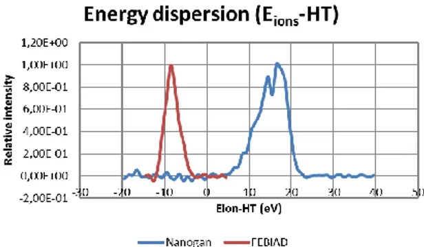Figure 10: energy profiles of the Nanogan and FEBIAD ion  sources. 