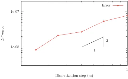 Figure 3. Linear ﬁtting of the log-log diagram for the numerical error against the spatial discretization step.