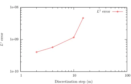 Figure 5. Log-log diagram for the numerical error against the spatial discretization step.