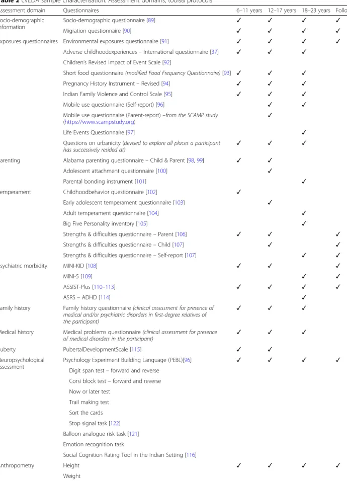 Table 2 cVEDA sample characterisation: Assessment domains, tools&amp; protocols