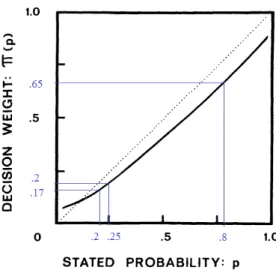 Figure 2.1: Kahneman and Tversky’s 1979 weighting function and the certainty effect