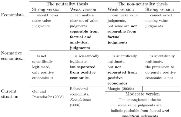 Table 1.1: Contemporary positions on the articulation of positive and normative economics