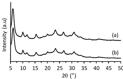 Figure 1. XRD patterns of (a) as-synthesized FAU and (b) Ru(bpy) 3 -FAU zeolite samples