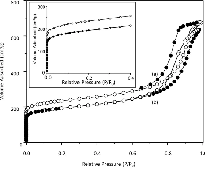 Figure  4.  Nitrogen  adsorption/desorption  isotherms  of  (a)  as-prepared  FAU  and  (b)  Ru(bpy) 3 - -FAU samples