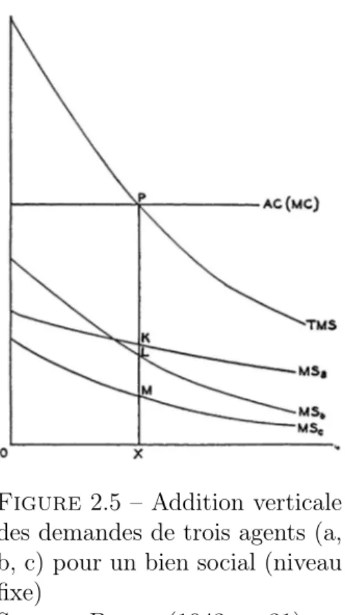 Figure 2.6 – Intersection entre le coût marginal d’un bien collectif et la somme verticale des TMS  indivi-duels