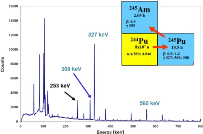 Fig. 1.   -ray spectrum of a  244 Pu solution irradiated at the research reactor TRIGA Mainz [19]