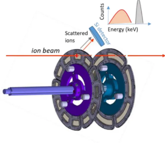Fig. 4. Principle of the Rutherford scattering method to monitor targets’ thickness. 