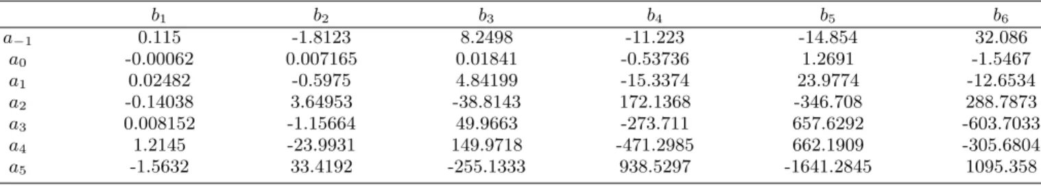 Table I Coefficients for the parametrization of L 0 (Z, W) for electrons. Reproduction of Table I in (Wilkinson, 1990)