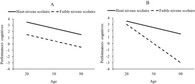 Figure 1. Hypothèses de la différenciation préservée (A) et de la préservation différentielle  (B) des performances cognitives au fil de l’âge en fonction du niveau scolaire