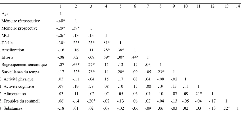 Tableau 3. Corrélations entre l’âge, la mémoire épisodique, le contrôle perçu, les stratégies cognitives et le style de vie 