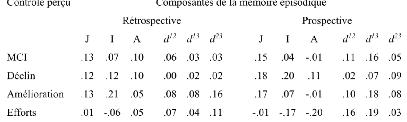 Tableau 5. Corrélations entre le contrôle perçu et la mémoire épisodique au sein des trois  groupes d’âge 
