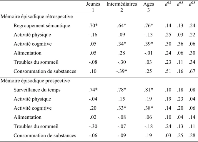 Tableau 6. Corrélations entre les stratégies cognitives, le style de vie et la mémoire épisodique  au sein des trois groupes d’âge 