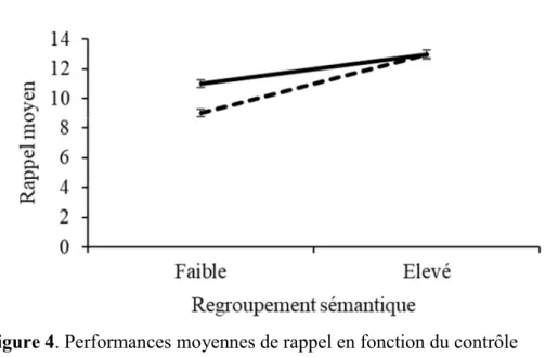 Figure 4. Performances moyennes de rappel en fonction du contrôle  perçu et de l’utilisation de la stratégie de regroupement sémantique   Note