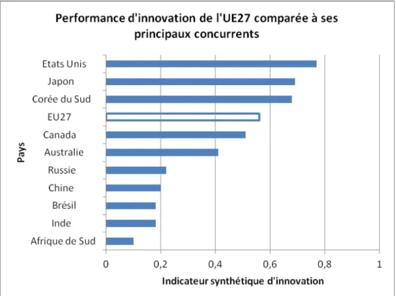 Figure 2.1 – Performance d’innovation