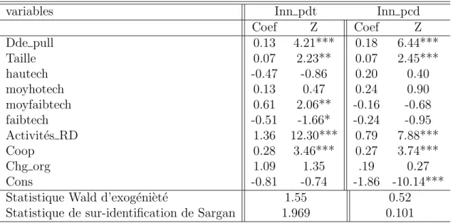 Table 3.1 – Estimation des mod`eles probit `a variables instrumentales en deux ´etapes