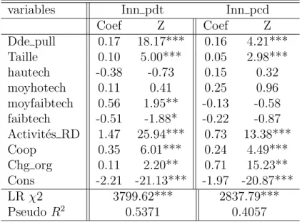 Table 3.2 – Estimation des mod`eles Probit simples