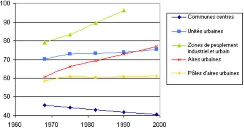 Figure 1.1. Taux d’urbanisation en France, 1960-2000 