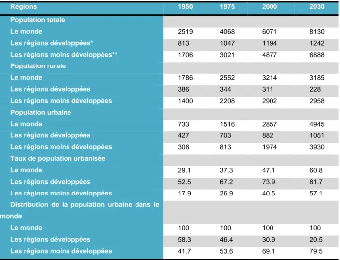 Tableau 1.3. Population urbaine et sa distribution selon les régions géographiques dans le monde, 1950 -  2030 