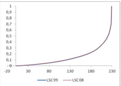 Figure 1.9. Courbe de Lorenz spatial en France, 1999 et 2008 