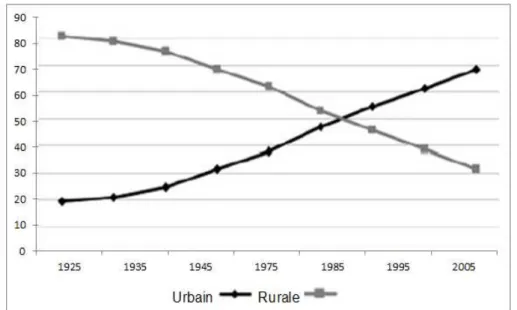 Figure 9. Evolution de la composition de la population urbain et rurale en Iran, 1925-2005