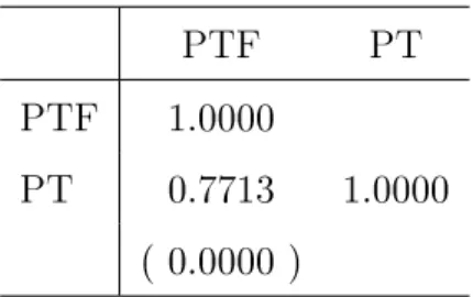 Table 1.5  Corrélation entre PT et PTF