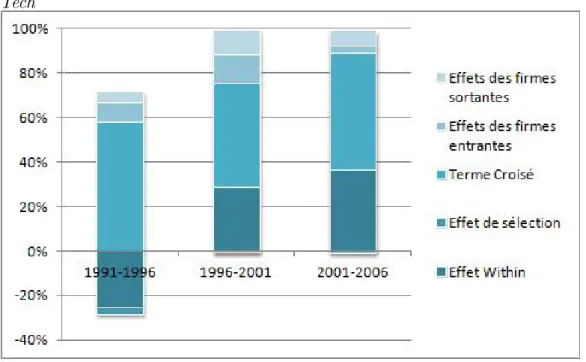 Figure 2.1  Décomposition de la croissance de la PTF : les secteurs Low- Low-Tech