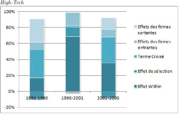 Figure 2.3  Décomposition de la croissance de la PTF : les secteurs Mid- Mid-High-Tech