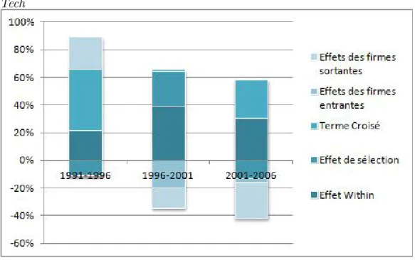 Figure 2.4  Décomposition de la croissance de la PTF : les secteurs High- High-Tech