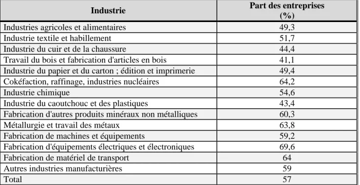 Tableau 2: Proportion des entreprises ayant changé la refonte de l’organigramme selon  leur secteur d’activité 