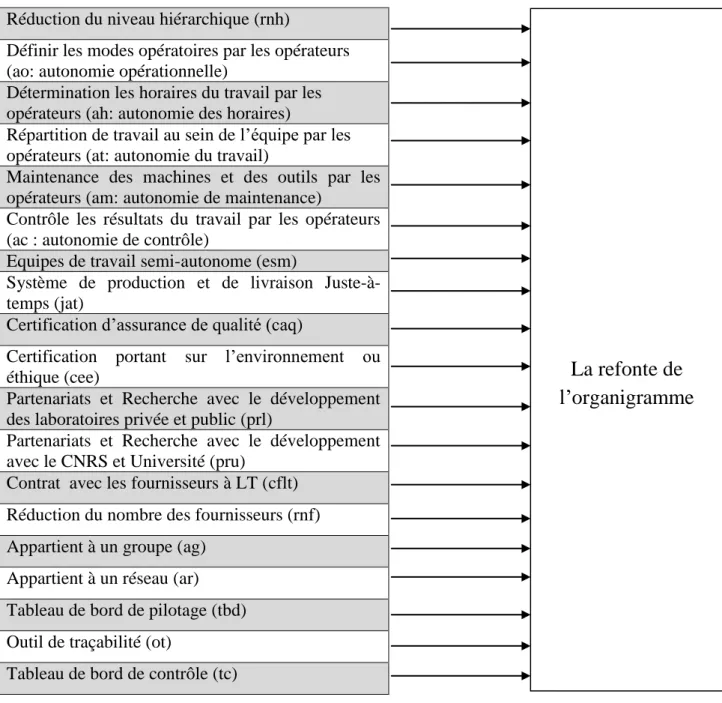 Figure 1: La relation entre les pratiques managériales et la refonte de l’organigramme   Réduction du niveau hiérarchique (rnh)                     