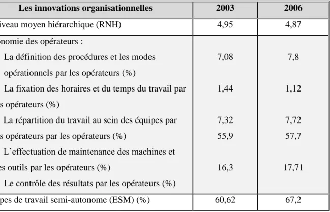 Tableau 3: Evolution de l’implantation des innovations organisationnelles dans les  entreprises françaises 