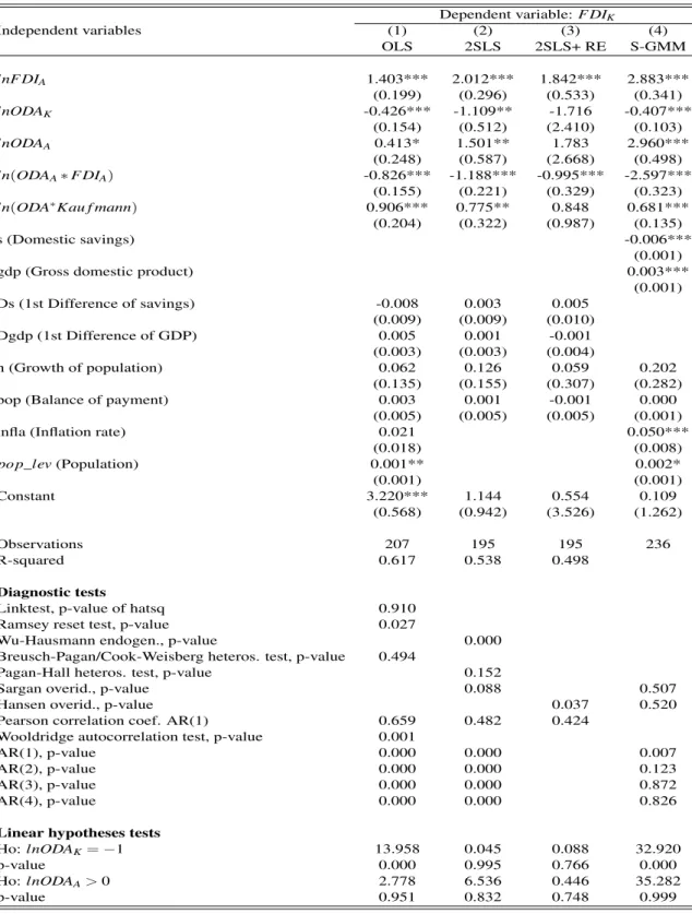 Table 1.6 Effects of ODA K and ODA A on FDI K Independent variables Dependent variable: F DI K(1)(2)(3) (4) OLS 2SLS 2SLS+ RE S-GMM lnF DI A 1.403*** 2.012*** 1.842*** 2.883*** (0.199) (0.296) (0.533) (0.341) lnODA K -0.426*** -1.109** -1.716 -0.407*** (0.