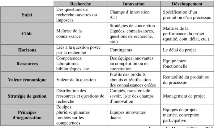 Tableau 3.2. Comparaison des principes de gestion entre la recherche, l’innovation et le  développement 