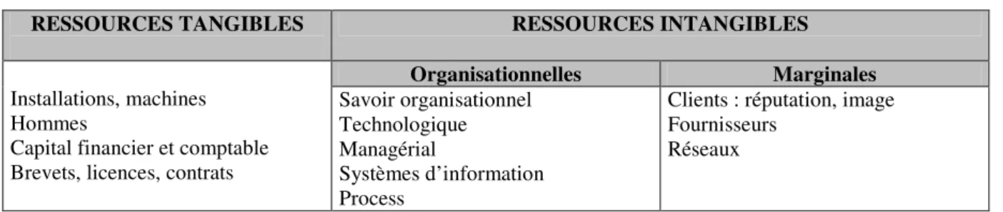 Tableau 1.2. Classification générale des ressources 