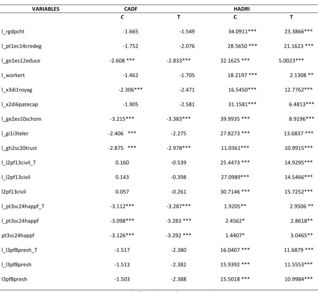 Tableau 5. Analyse des tests de racine unitaire HARDI et CADF 