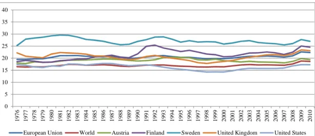 Graphique 3. General government final consumption expenditure (% of GDP) 