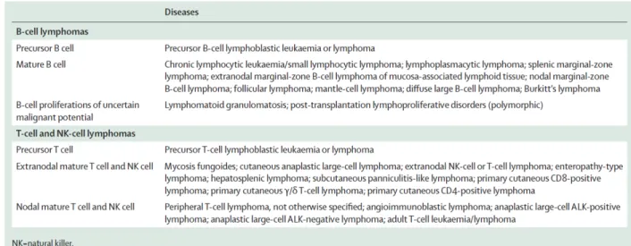 Tableau 1 : Sous-type de lymphomes non hodgkiniens d’après la classification WHO 2008