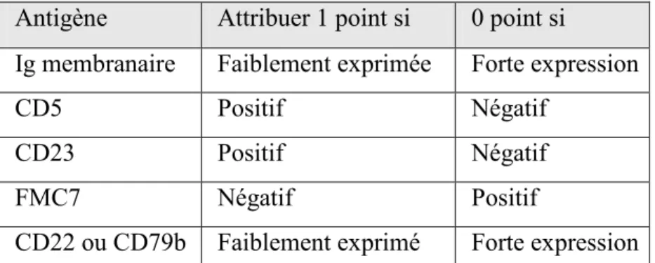 Tableau 5 : Système de score du Royal Marsden Hospital (score de Matutes). Adaptée de (Matutes et al., 1994; 