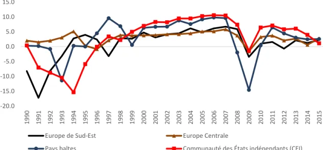 Figure 2 Les taux de croissance des pays en transition (pour cent) 