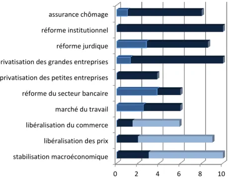 Figure 5 Réformes par étapes pendant dix ans de la transition 