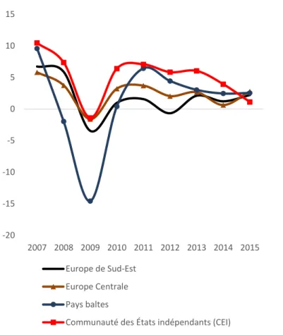 Figure 10 Effet de la crise dans les pays de la région (change du PIB en pour cent, prix constants)