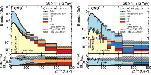 Figure 4. Validation of the background estimation methods with photons reconstructed in the EE